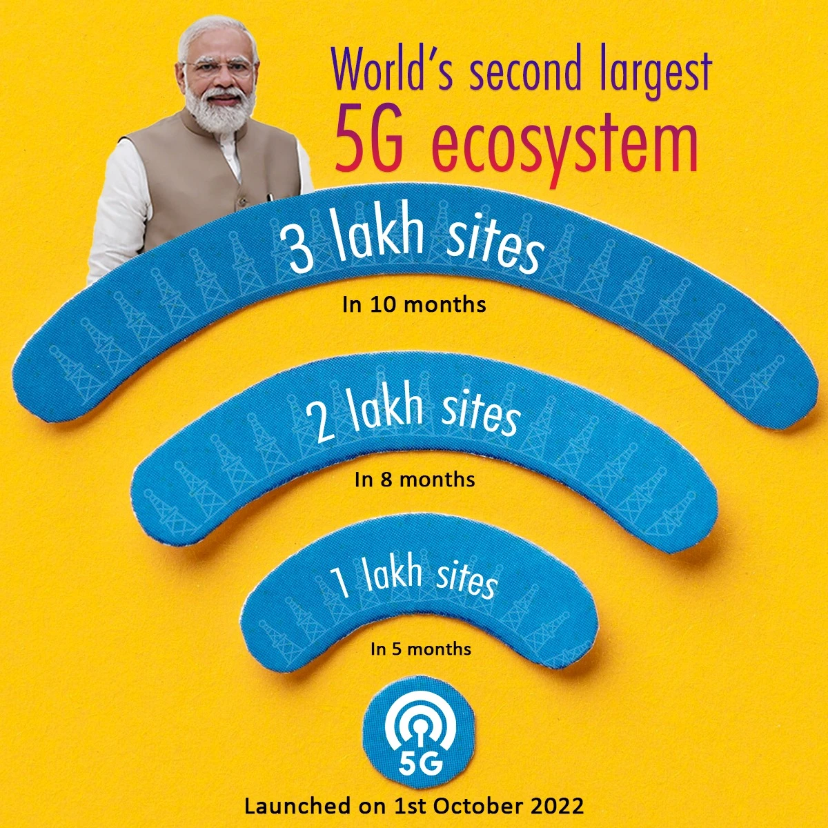 5G સેવા શરૂ થયાના 10 મહિનામાં 3 લાખથી વધુ મોબાઇલ.webp